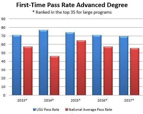 graph of first time pass rate advanced degree ranked in the top 35 for large programs