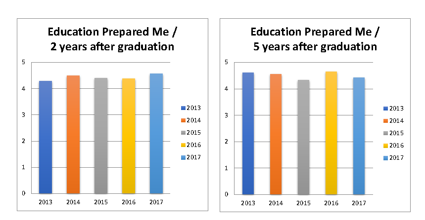 2 graphs of education prepared 2 years and 5 years after graduation