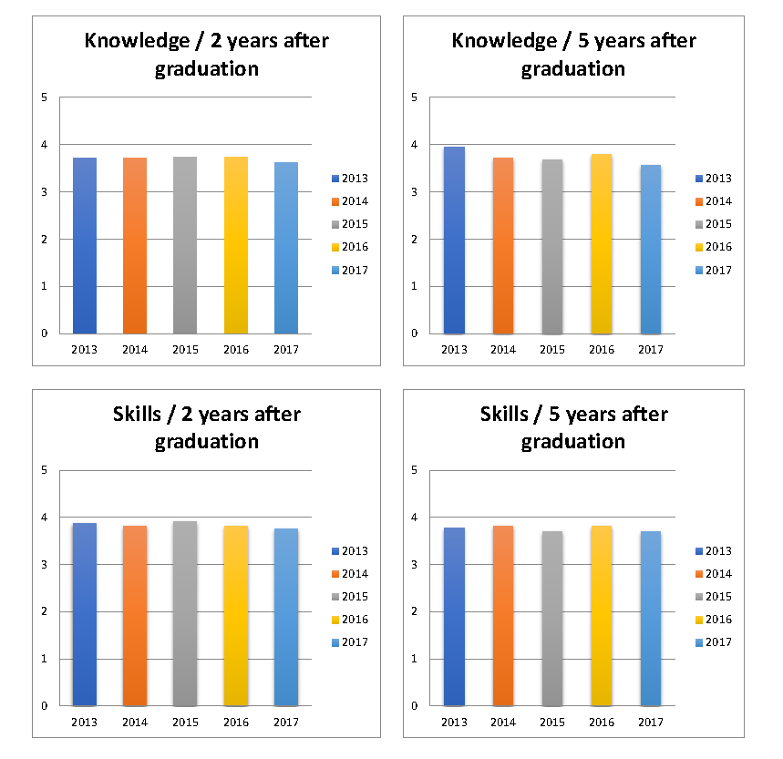 4 Graphs of knowledge and skills 2 years and 5 years after graduation