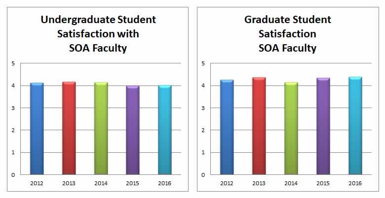 Undergradand Grad Student Satisfaction with SOA Faculty chart