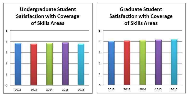 Undergrad and grad student satisfaction with coverage of skills area graphs
