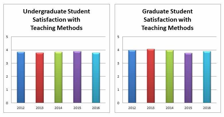 Undergraduate student satisfaction with teaching method grphs