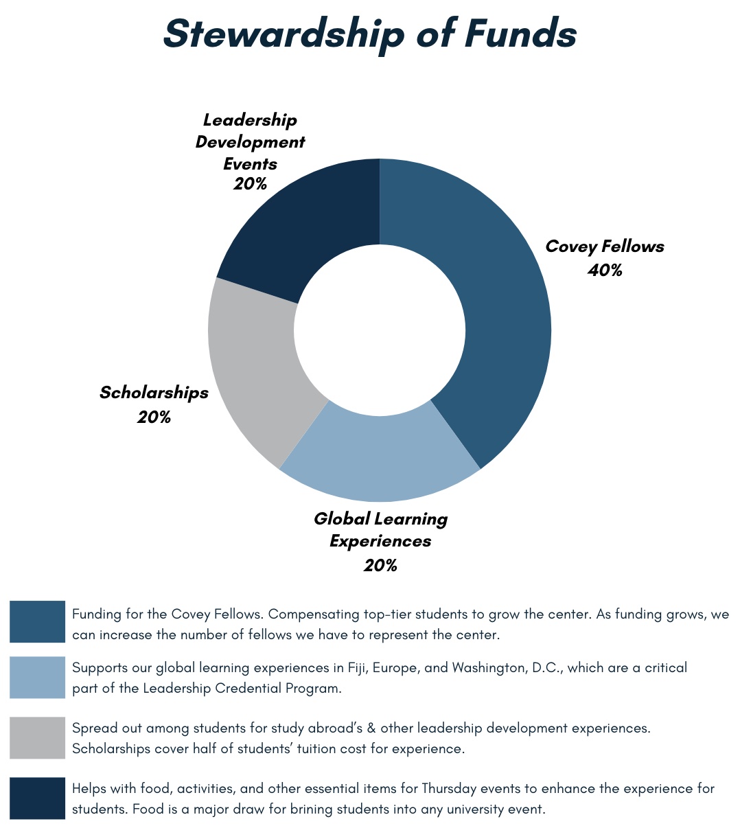 Covey Steward Funds