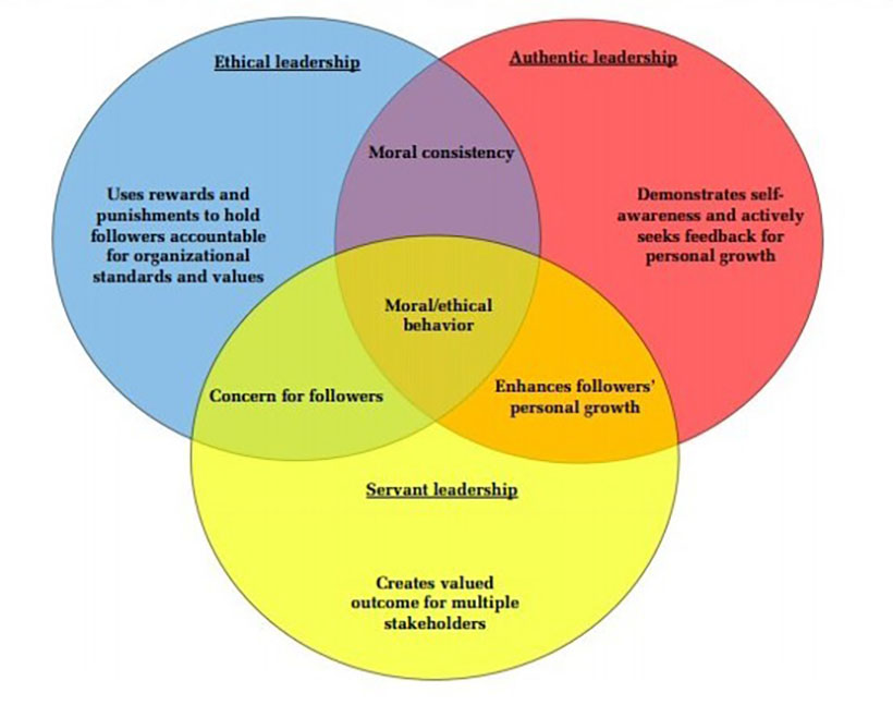 Diagram showing how ethical, authentic, and servant leadership are connected