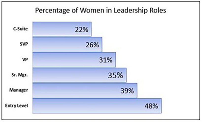 Percentage of women in leadership roles