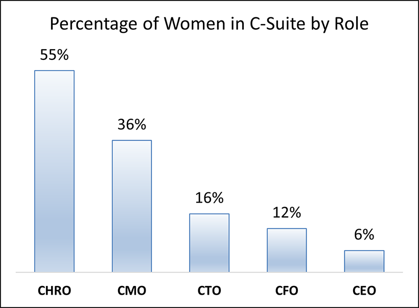 Chart showing percentage of women in c-suite roles