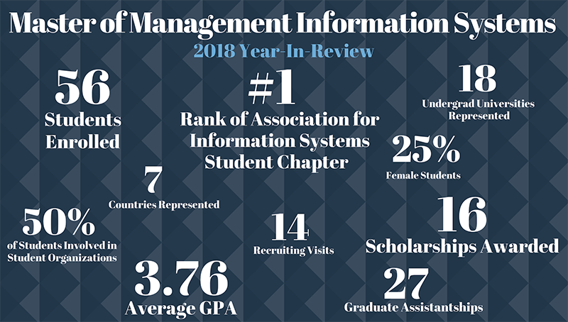MMIS 2018 Year-In-Review: 56 Students Enrolled, 16 Scholarships Awarded, 27 Graduate Assistantships, 14 Recruiting Visits