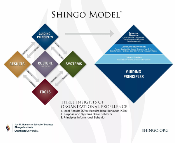 Shingo Model